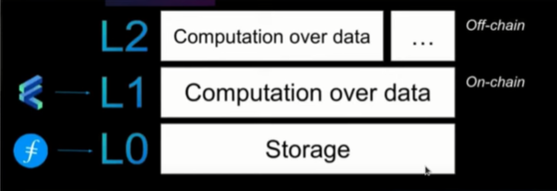 Filecoin Virtual Machine (FVM/FEVM)