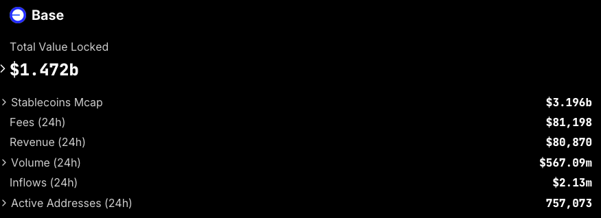 Image of analytics of Base blockchain's TVL, Fees, active addresses
