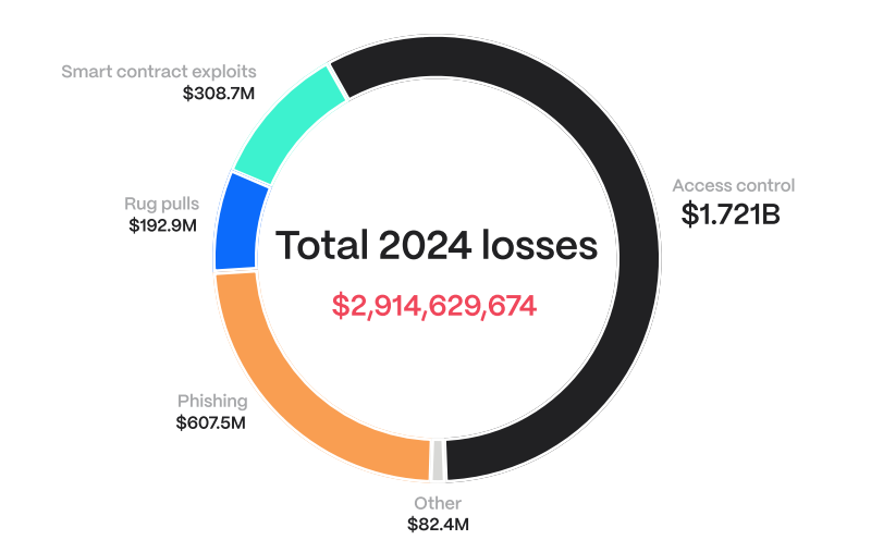 Phishing Scams and CeFi Hacks surge in 2024: $2.91 Billion lost in Crypto
